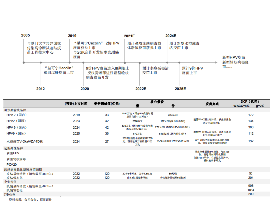 疫苗行业深度：如何理解当前市值及何处寻找长期信仰-210302.pdf 第5页