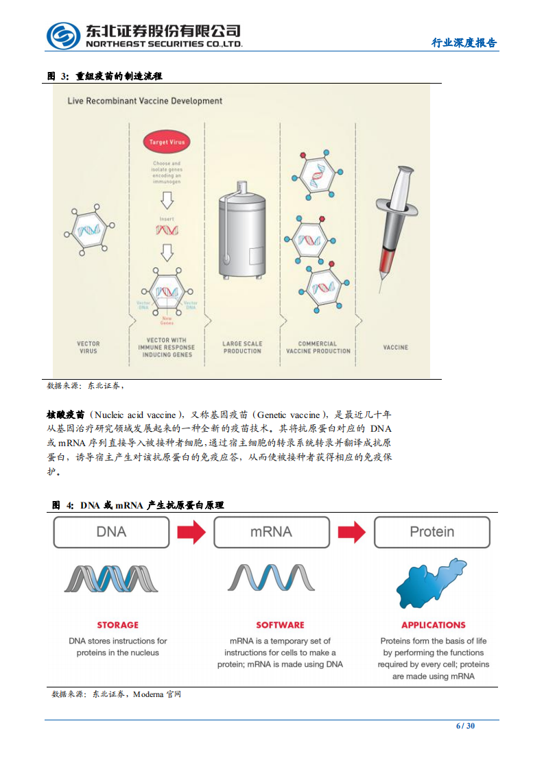 疫苗行业深度：核酸疫苗专题研究-200401.pdf 第6页