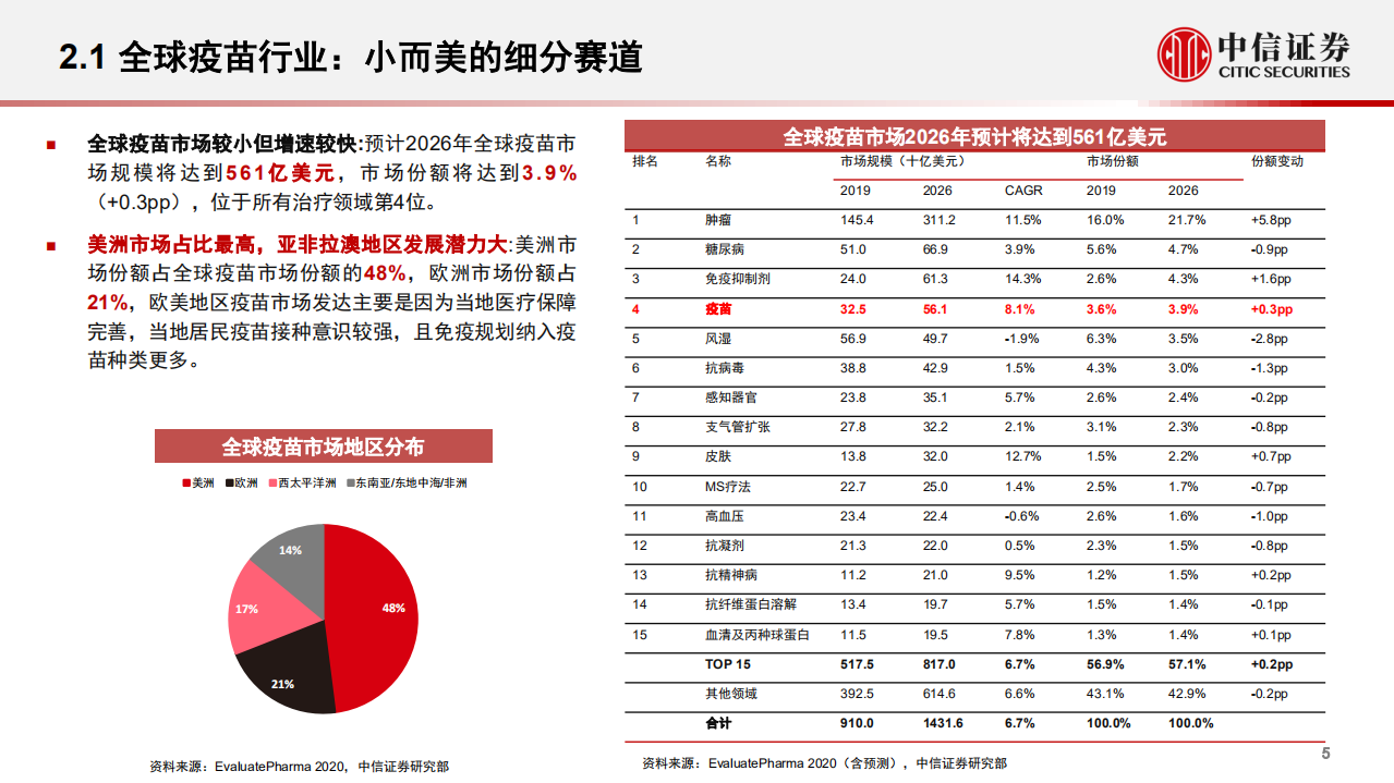 疫苗行业投资价值报告：后疫情时代的国之战略-211110.pdf 第6页