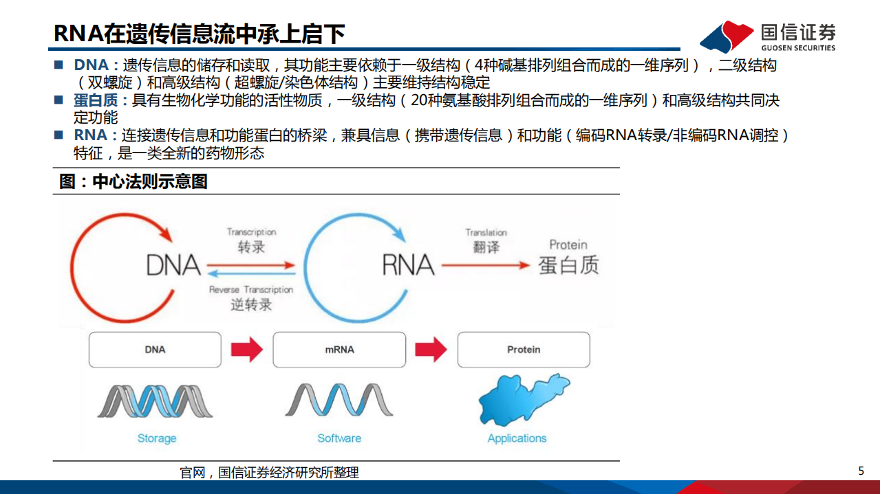 疫苗行业系列报告（2）：拓展全新药物形态，mRNA技术大有可为-211028.pdf 第5页