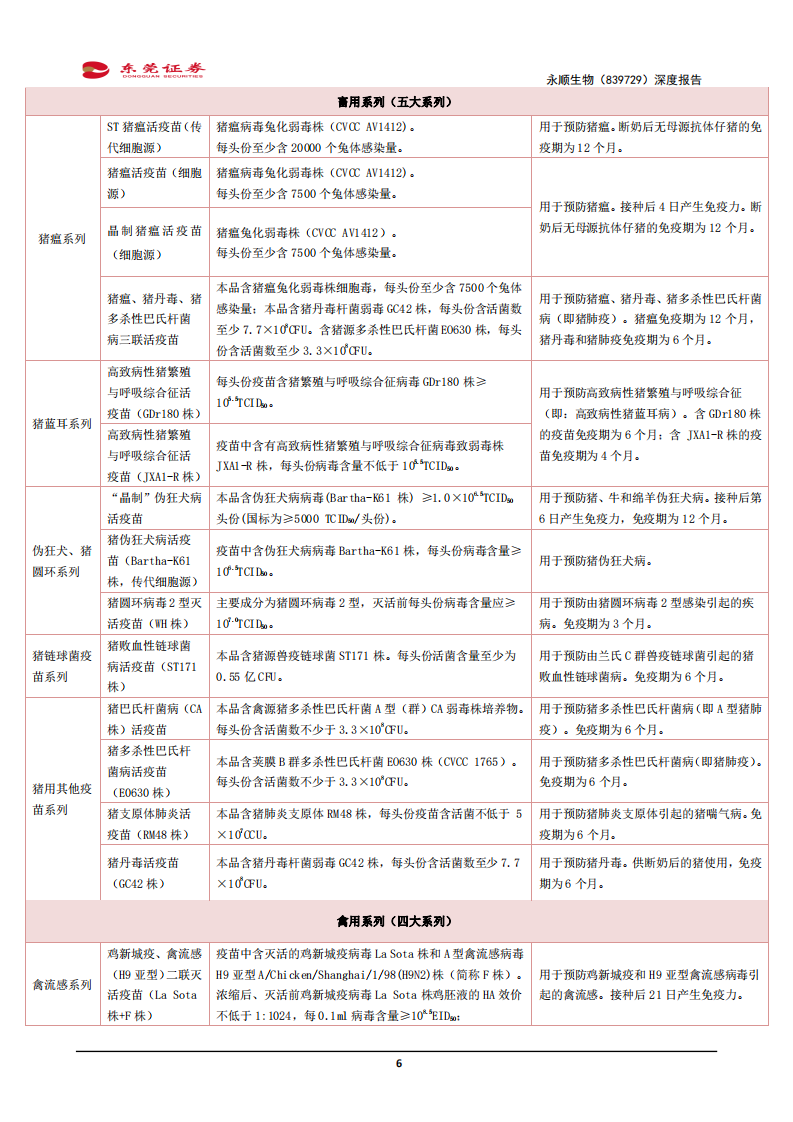 永顺生物-深度报告：猪瘟疫苗先行者-210903.pdf 第6页