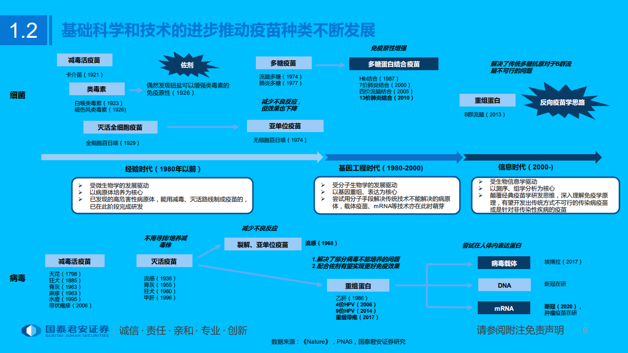 疫苗行业专题报告：持续进化，景气延续-220116.pdf 第6页