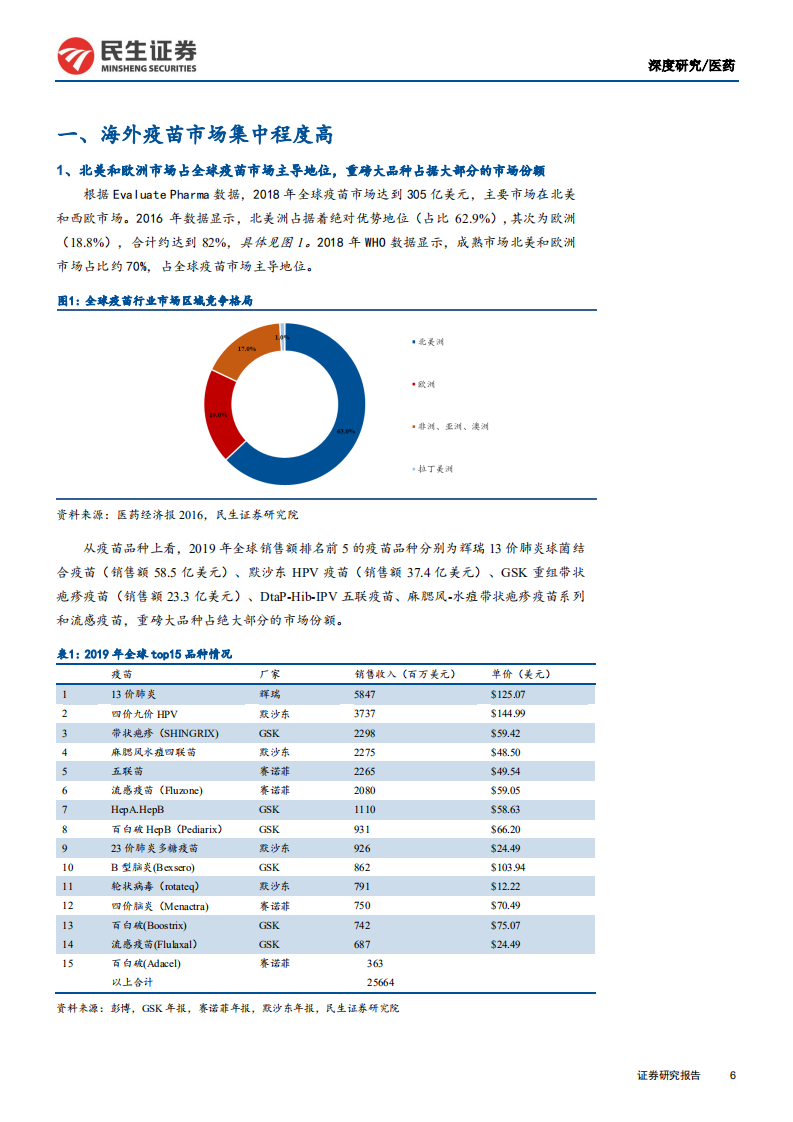 预防性疫苗行业系列报告一：为什么海外疫苗市场没有ME~TOO，疫苗投资价值启示（上）-200512.pdf 第6页