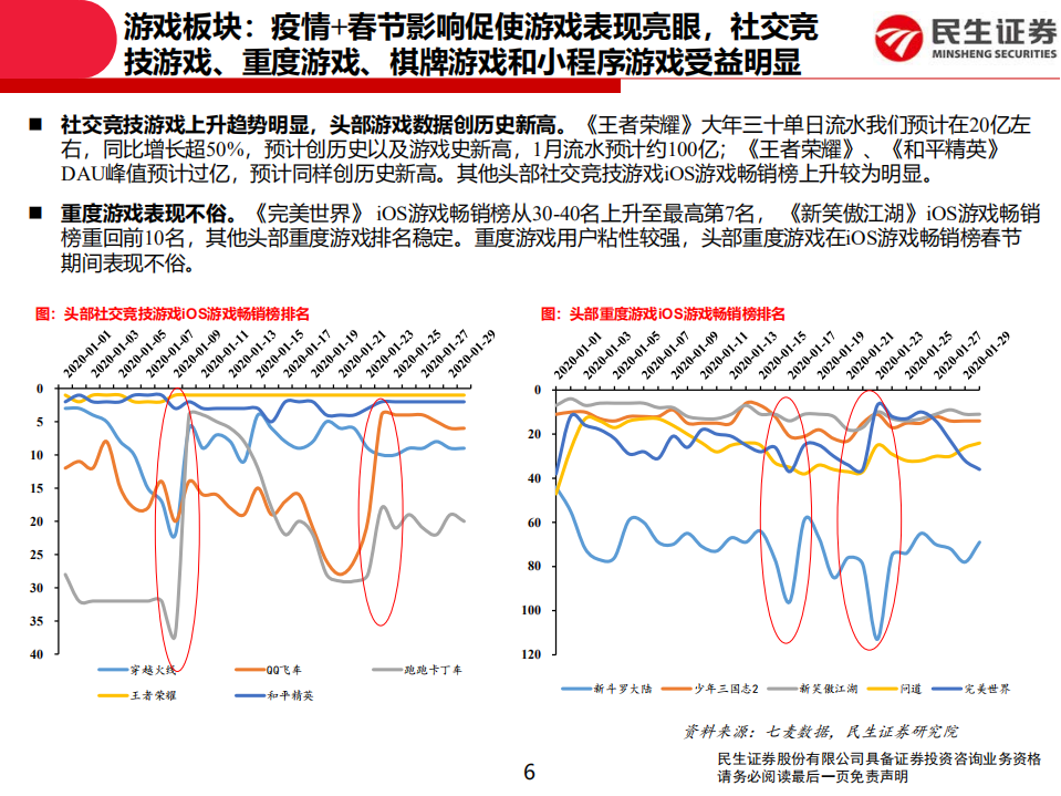 传媒行业：宅居促使游戏视频表现亮眼，短期冲击线下电影行业-200203.pdf 第6页