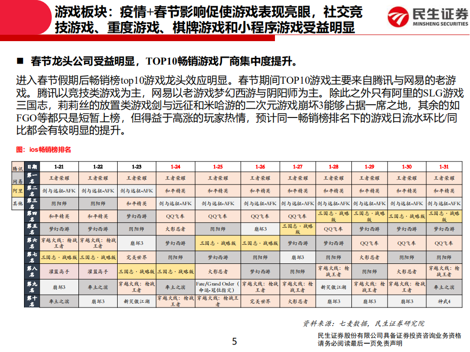 传媒行业：宅居促使游戏视频表现亮眼，短期冲击线下电影行业-200203.pdf 第5页