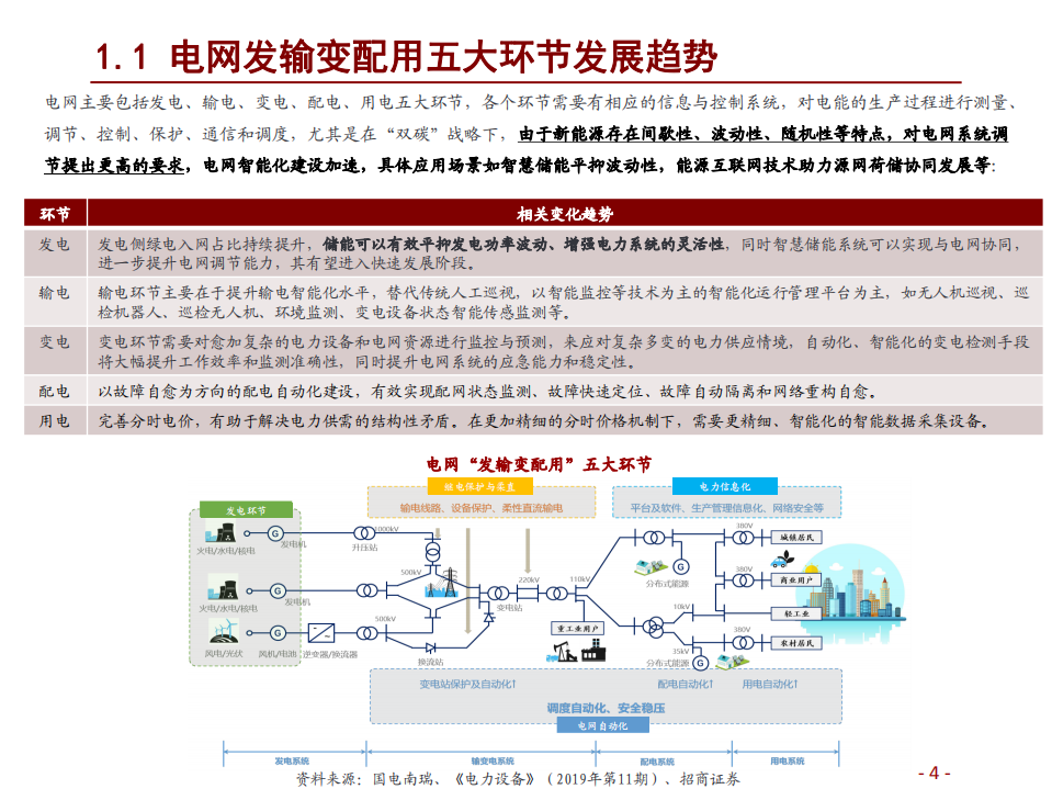 计算机行业碳中和研究系列一：“双碳”下的电网信息化新机遇-211221.pdf 第4页