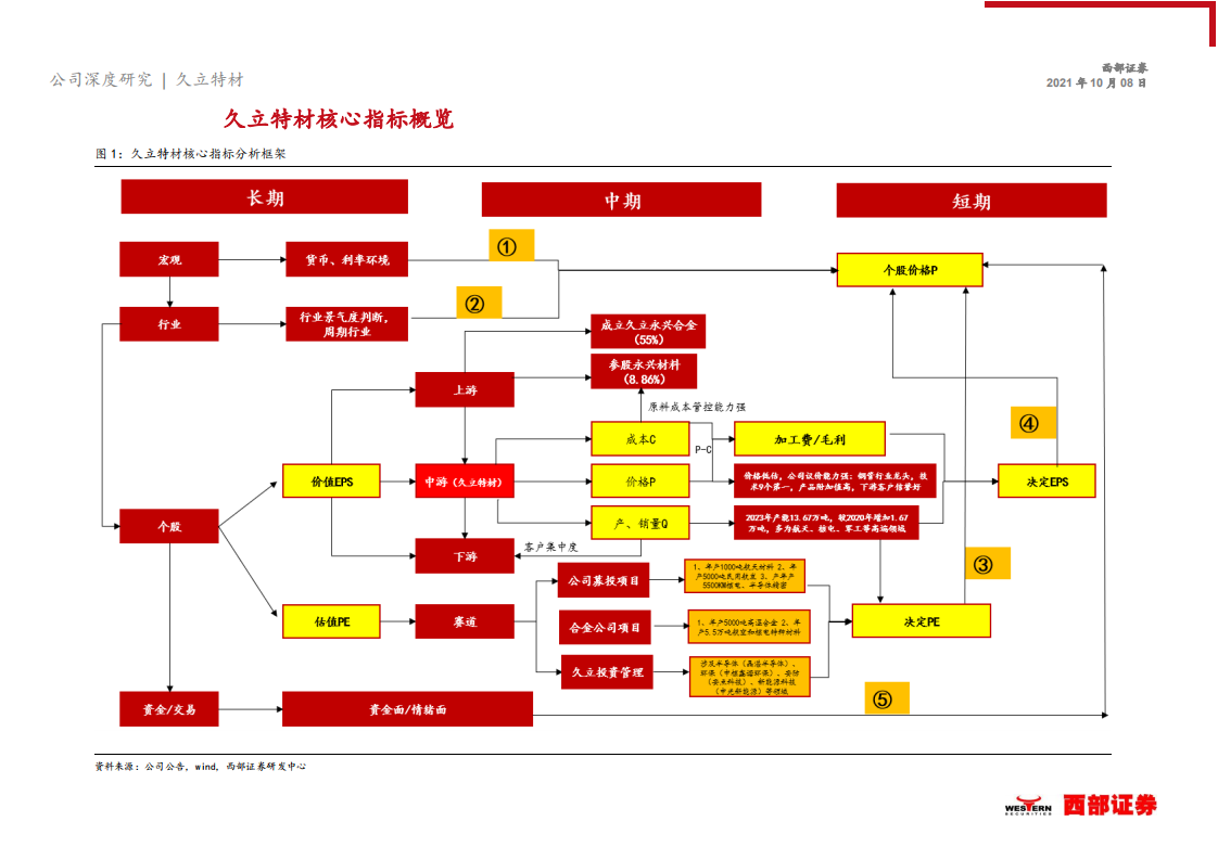 久立特材-首次覆盖报告：久久为功，永立潮头，不断进军高端领域-211008.pdf 第6页