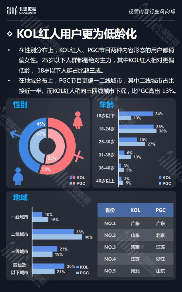 卡思数据：2018年度KOL红人行业白皮书.pdf 第5页