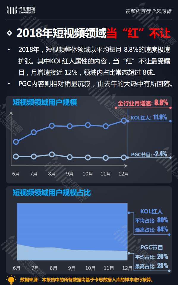 卡思数据：2018年度KOL红人行业白皮书.pdf 第4页