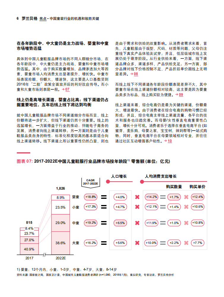 罗兰贝格：从机遇到现实：中国童装行业的机遇和致胜关键.pdf 第6页