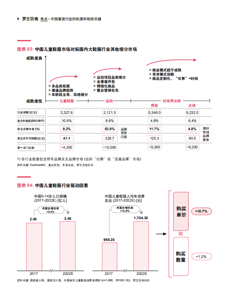 罗兰贝格：从机遇到现实：中国童装行业的机遇和致胜关键.pdf 第4页