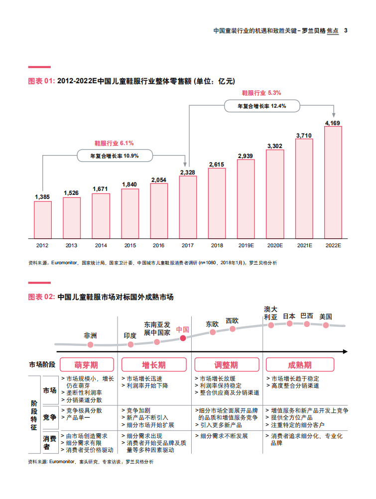 罗兰贝格：从机遇到现实：中国童装行业的机遇和致胜关键.pdf 第3页