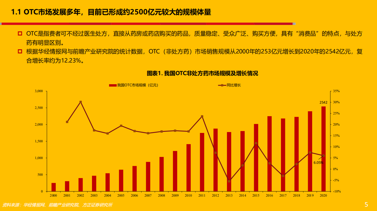 品牌OTC行业专题报告：提价叠加精细化营销改革并与终端强强联合助稳健成长，品牌OTC演绎胜者为王-20220116.pdf 第5页