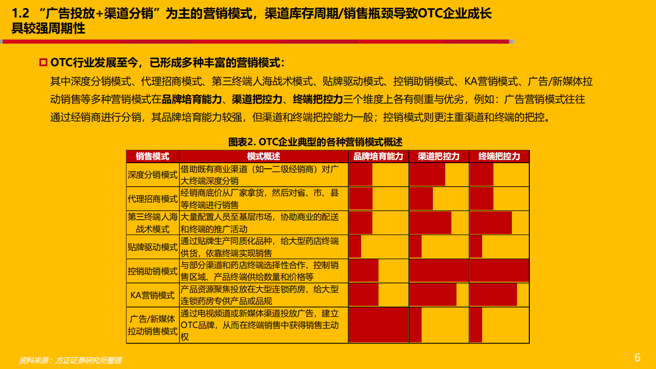 品牌OTC行业专题报告：提价叠加精细化营销改革并与终端强强联合助稳健成长，品牌OTC演绎胜者为王-20220116.pdf 第6页