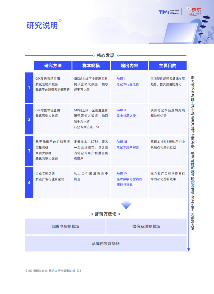 腾讯&京东：笔记本行业营销洞察白皮书.pdf 第4页