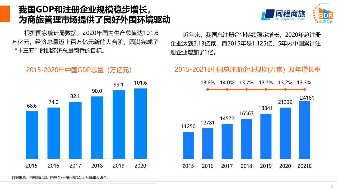 同程商旅：中国商旅管理行业研究报告2021.pdf 第6页