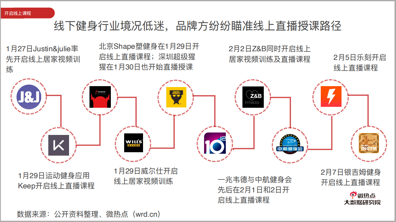 微热点大数据研究院：疫情影响下云健身行业关注度报告.pdf 第6页