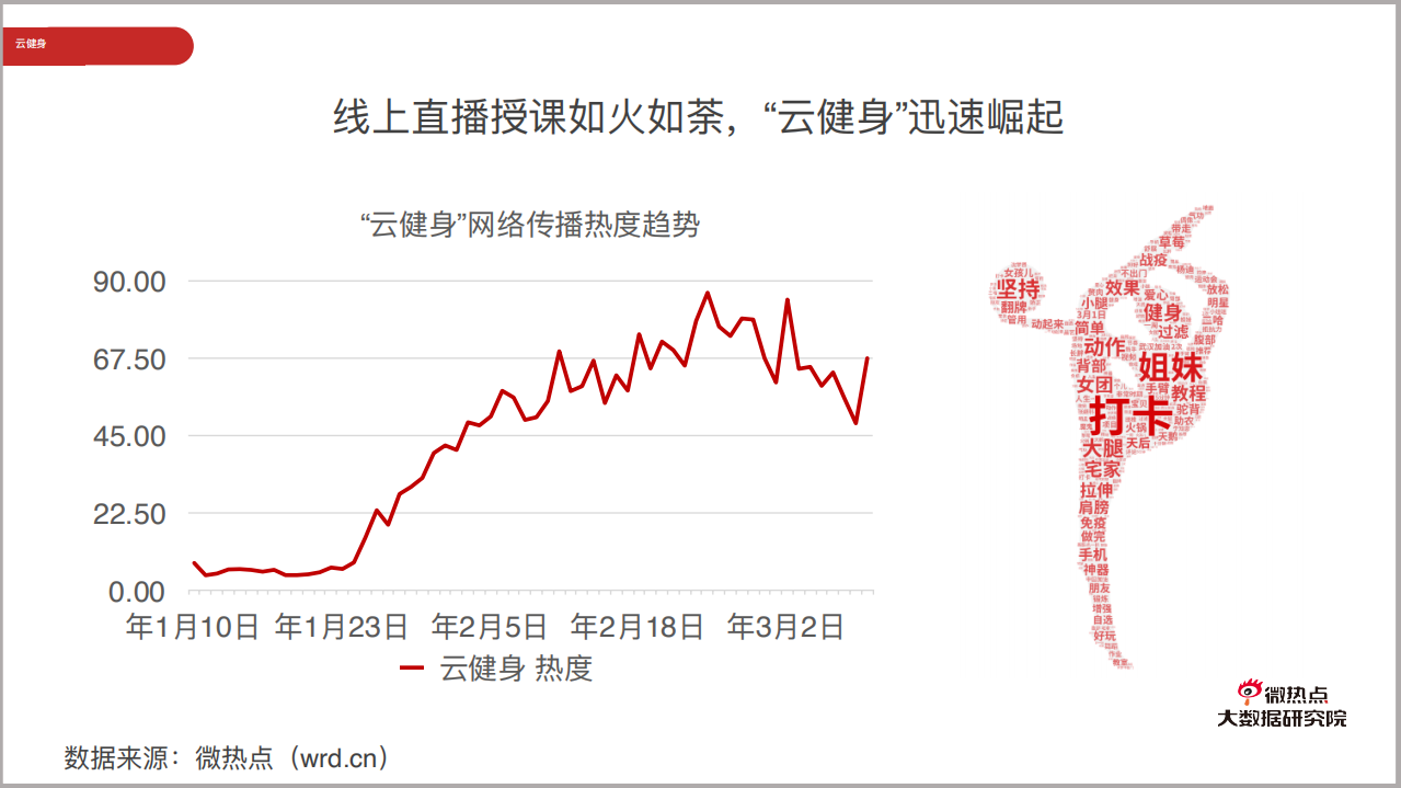 微热点大数据研究院：疫情影响下云健身行业关注度报告.pdf 第5页