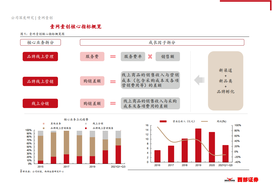 壹网壹创-深度覆盖报告：全域衍生+品牌孵化器，电商服务商龙头整装前行-20211113.pdf 第6页