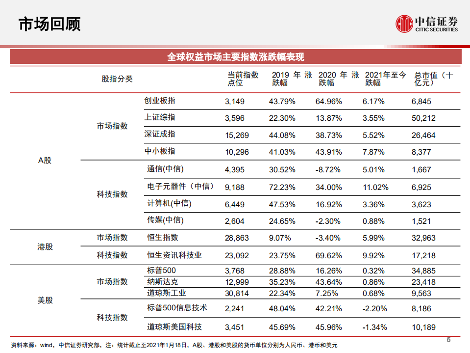 2021年一季度TMT行业投资策略：坚定看好科技股行情-210119.pdf 第6页