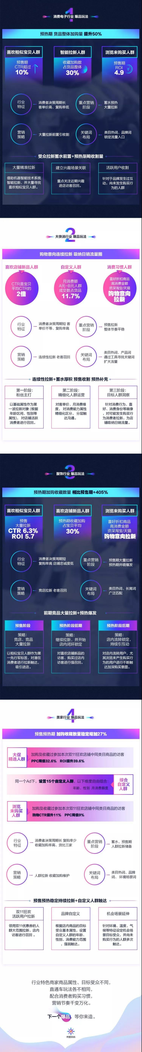 阿里妈妈：行业双11大促-直通车营销白皮书.pdf 第2页