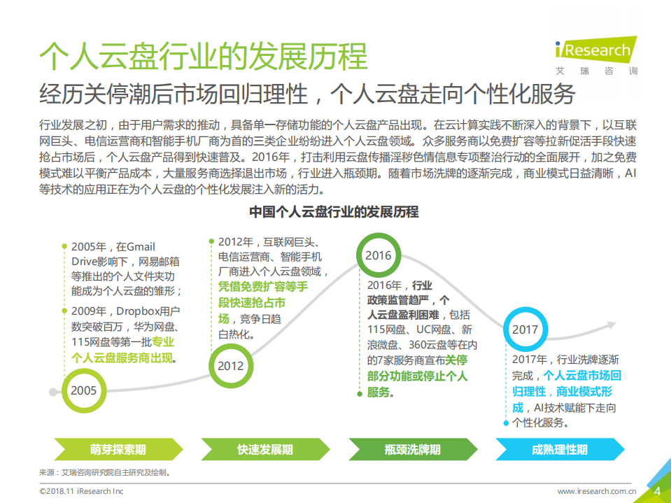 艾瑞：2018年中国个人云盘行业研究报告.pdf 第4页