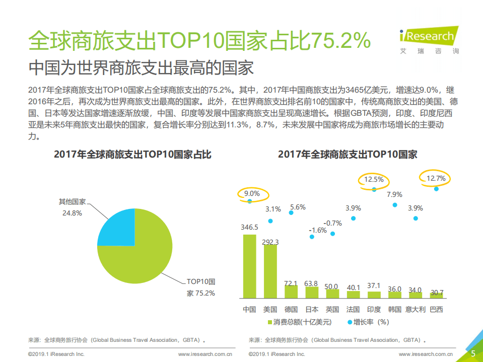 艾瑞：2019年中国商旅管理行业白皮书.pdf 第5页