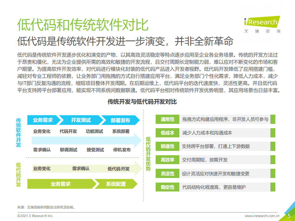 艾瑞咨询：2021年低代码行业研究报告.pdf 第5页
