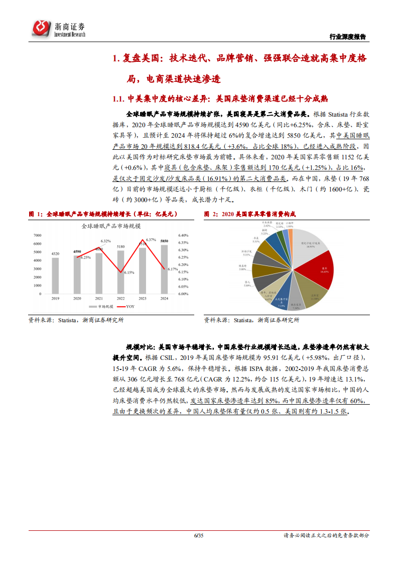 床垫行业深度报告：渠道加品牌正向循环，格局集中、龙头破局在即-210529.pdf 第6页