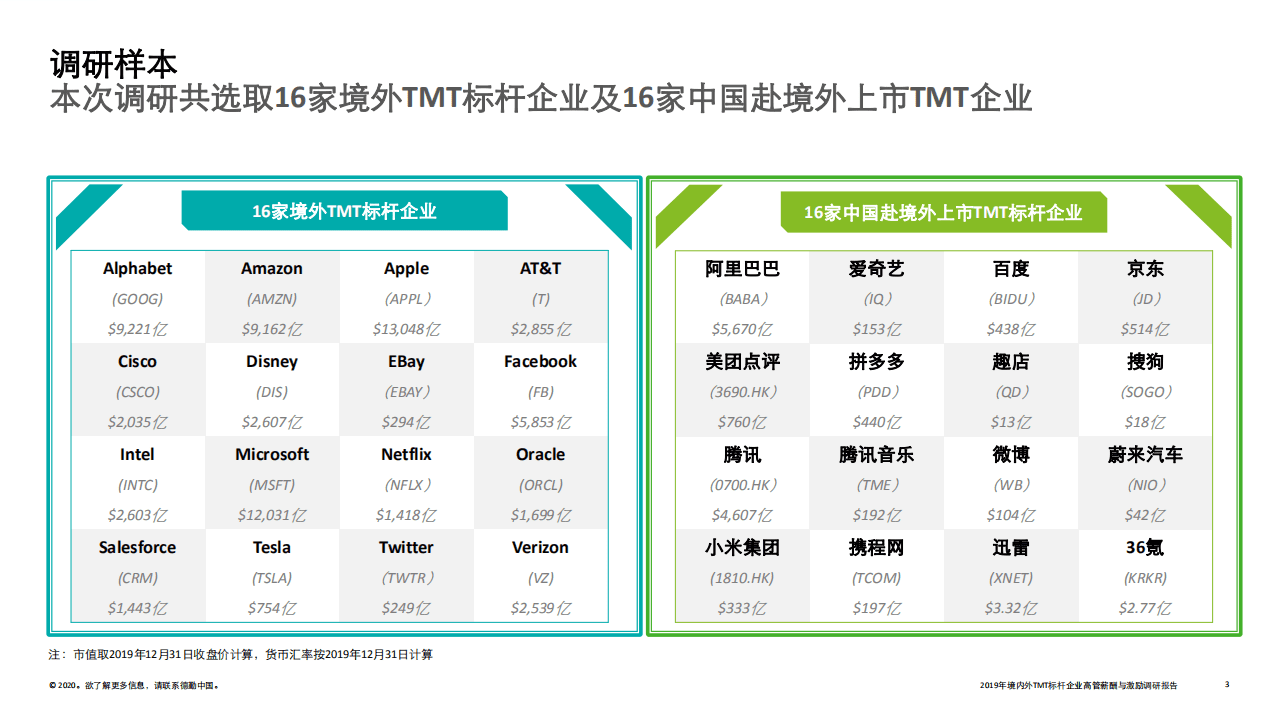德勤：2019年境内外TMT行业标杆企业：高管薪酬与激励调研报告.pdf 第3页