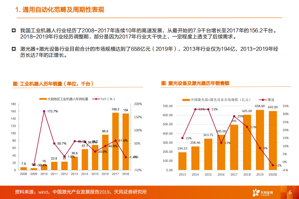 自动化行业分析：激光+机器人+注塑机框架-20201112.pdf 第6页