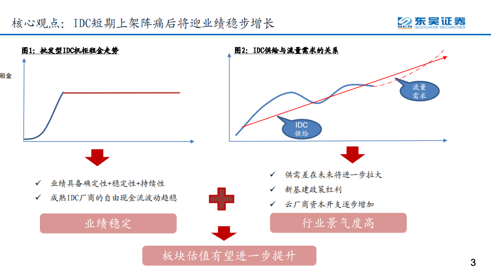 IDC行业系列报告之六：从DCF角度看IDC行业的长期投资价值-20201007.pdf 第3页