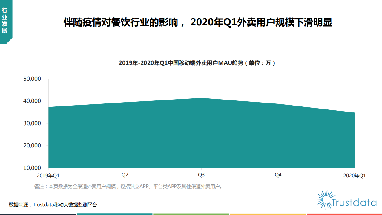 Trustdata：2020年Q1中国外卖行业发展分析报告.pdf 第6页