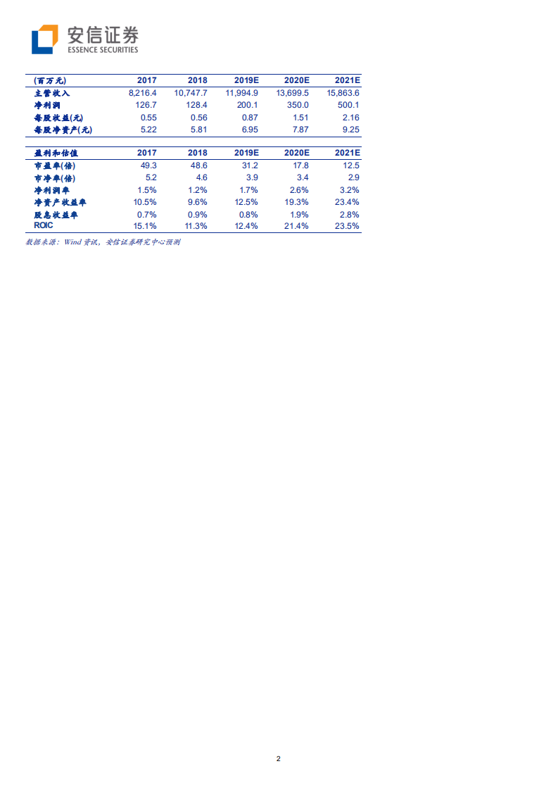 华扬联众-思路清晰，将引领营销行业增长新逻辑-200202.pdf 第2页