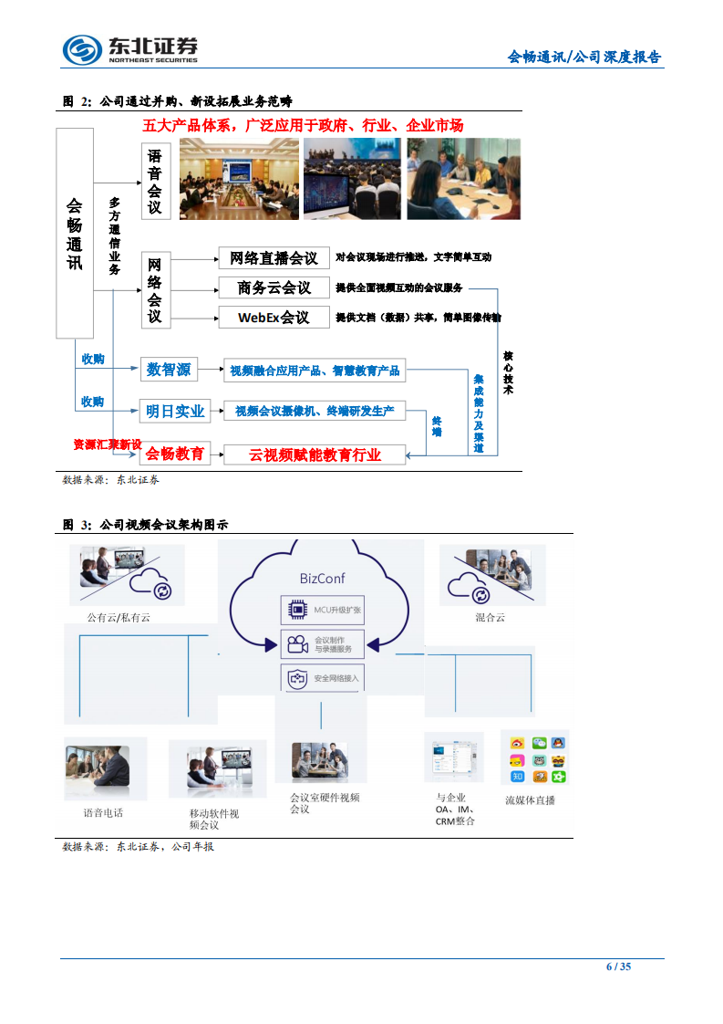 会畅通讯-并购完善产业链布局，云视频赋能行业打开成长空间-190810.pdf 第6页