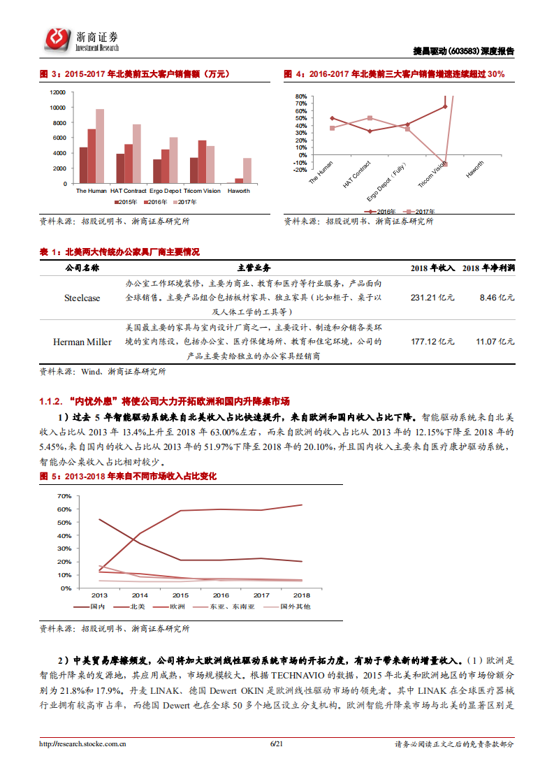 捷昌驱动-跟踪报告：打破质疑为成长赋能-200221.pdf 第6页