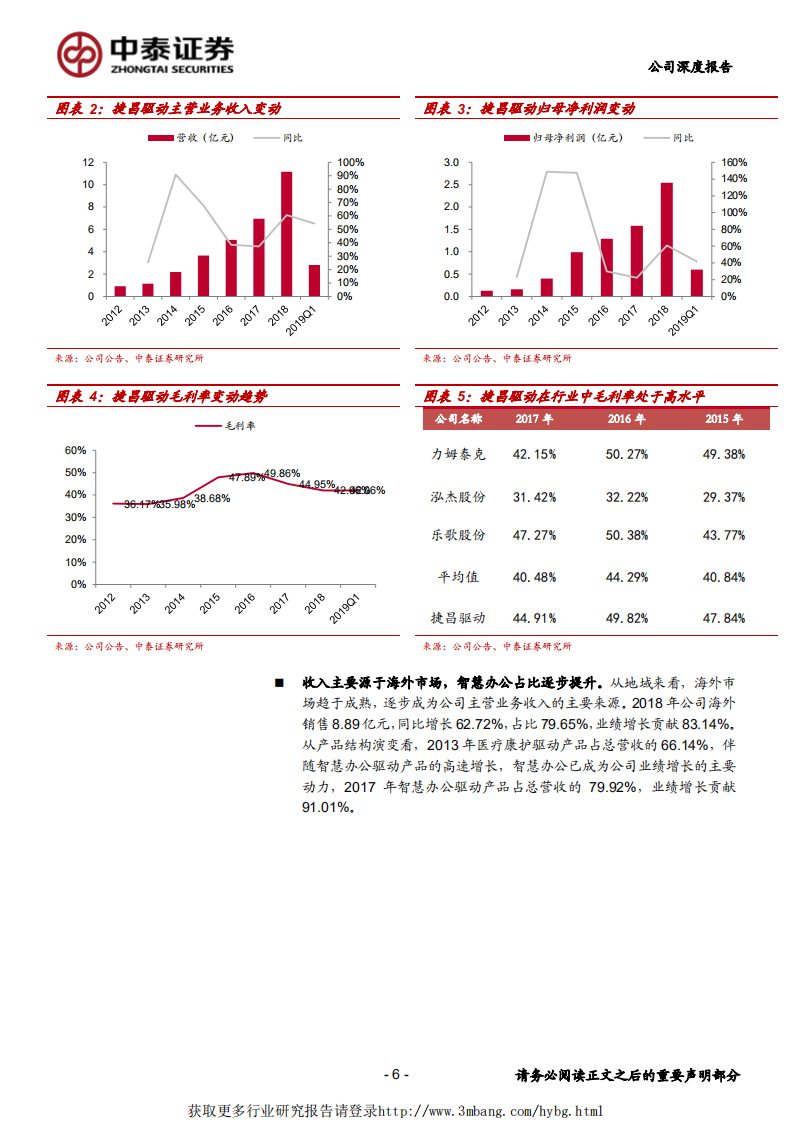 捷昌驱动-捷足先登线性驱动，快速抢占市场蓝海-190505.pdf 第6页