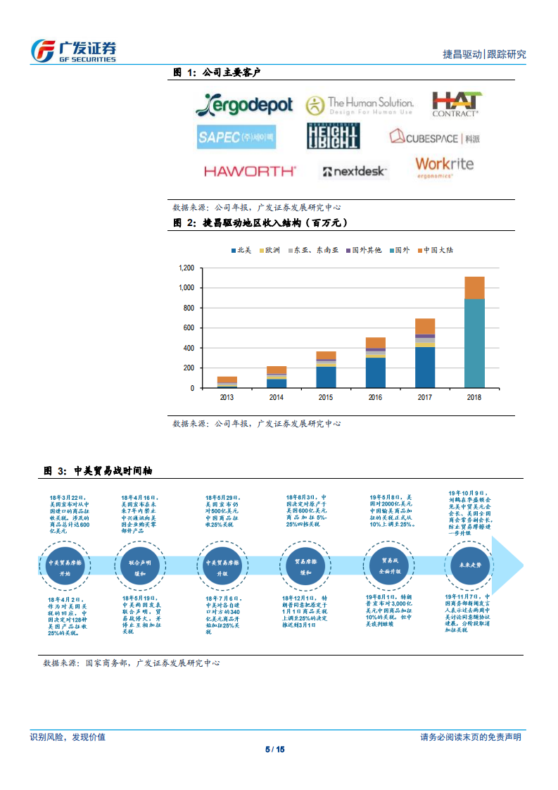 捷昌驱动-收入高增长验证客户粘性，看好长期发展潜力-191110.pdf 第5页