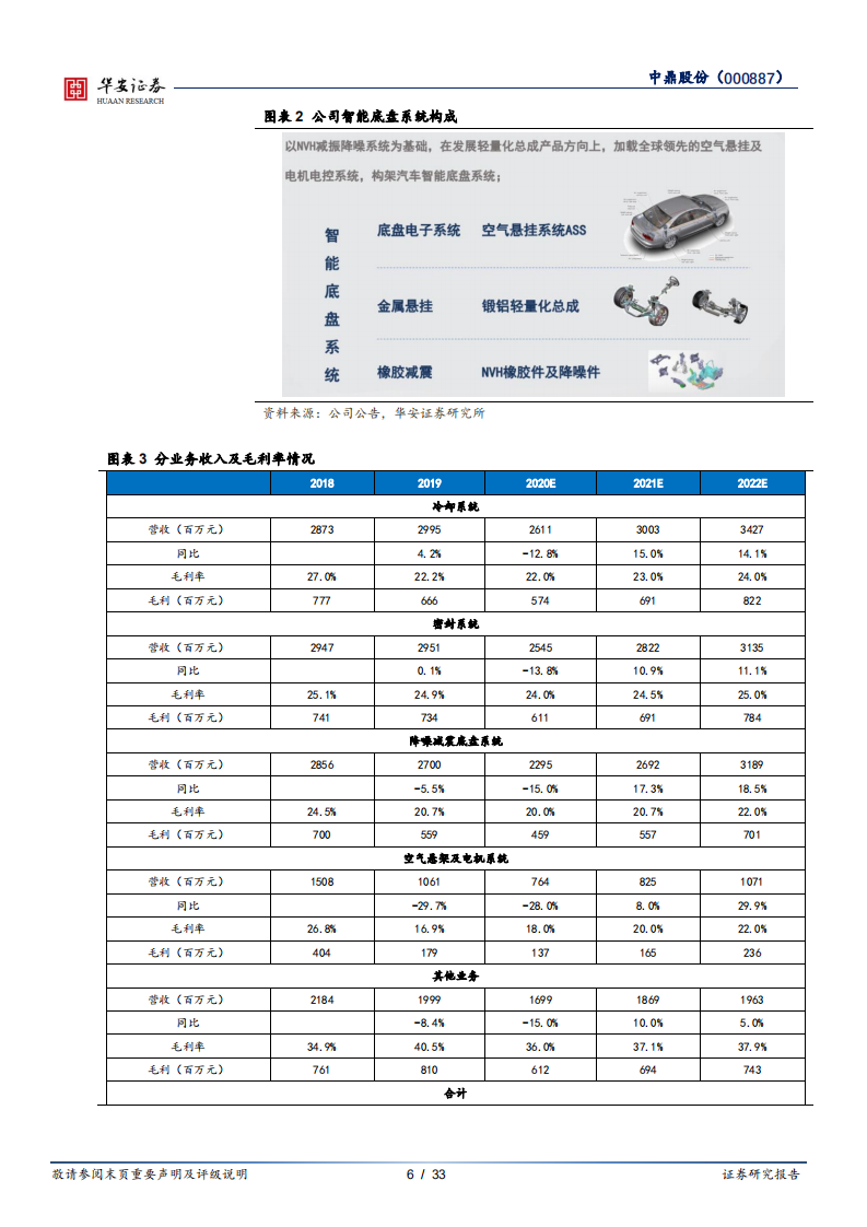 中鼎股份-享新能源春风，拓智能底盘品类-210202.pdf 第6页