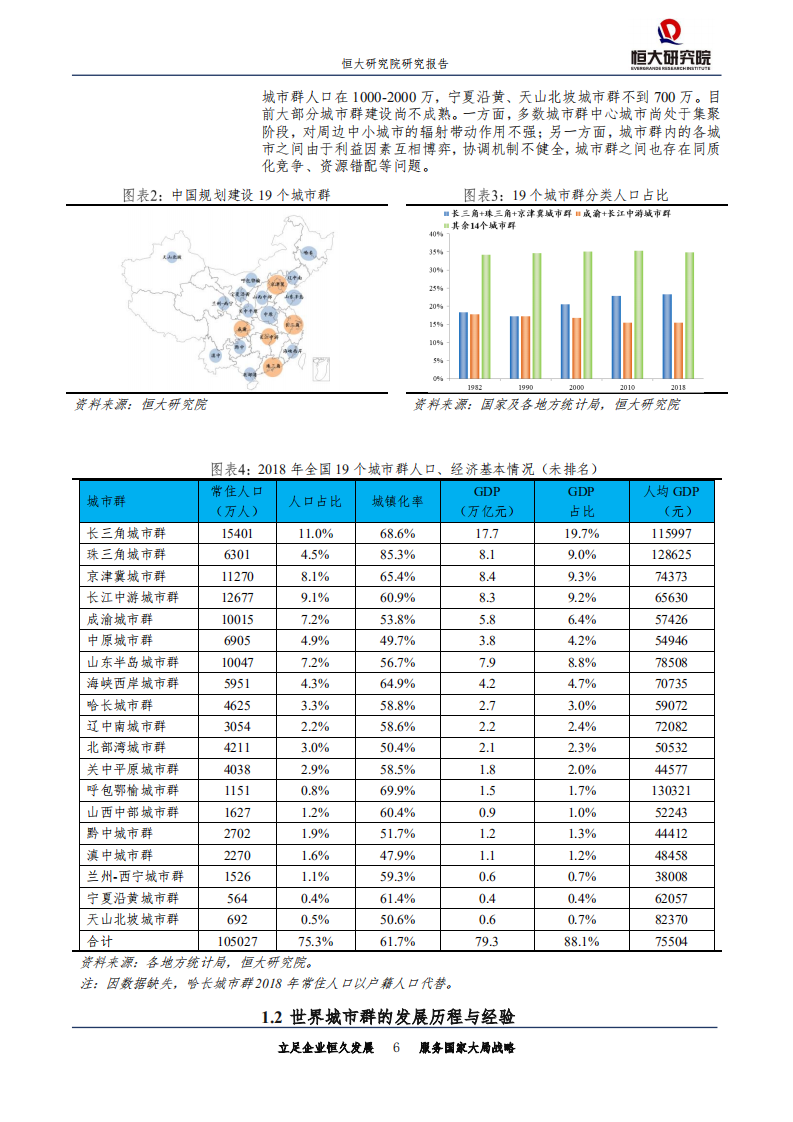 城市规划专题报告：中国城市群发展潜力排名，2019-190723.pdf 第6页