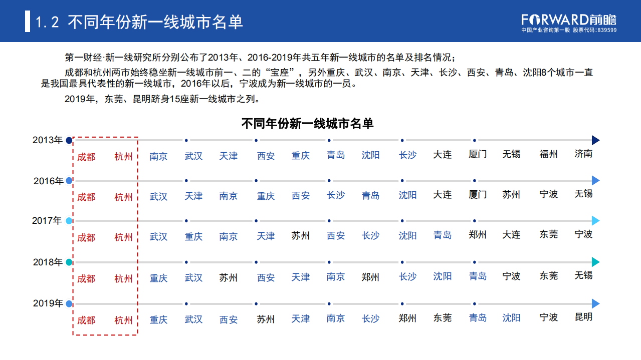 前瞻产业研究院：2020年中国新一线城市对比报告.pdf 第6页