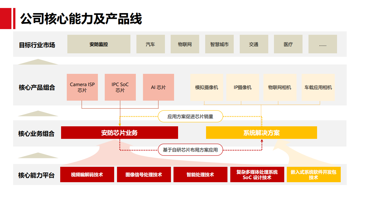 富瀚微-公司深度：后海思时代，安防芯片赛道的黑马，汽车摄像头渗透率提升提供新增长动能-210302.pdf | 先导研报