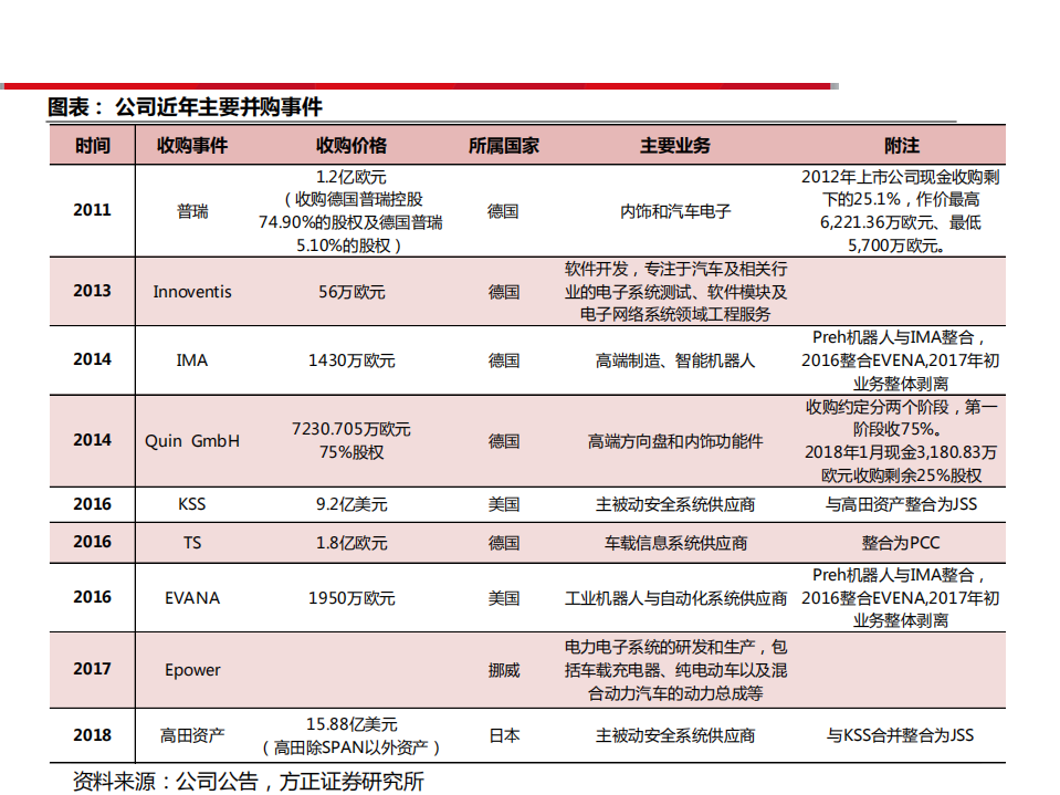 均胜电子-资本助力，走向全球-181211.pdf 第6页