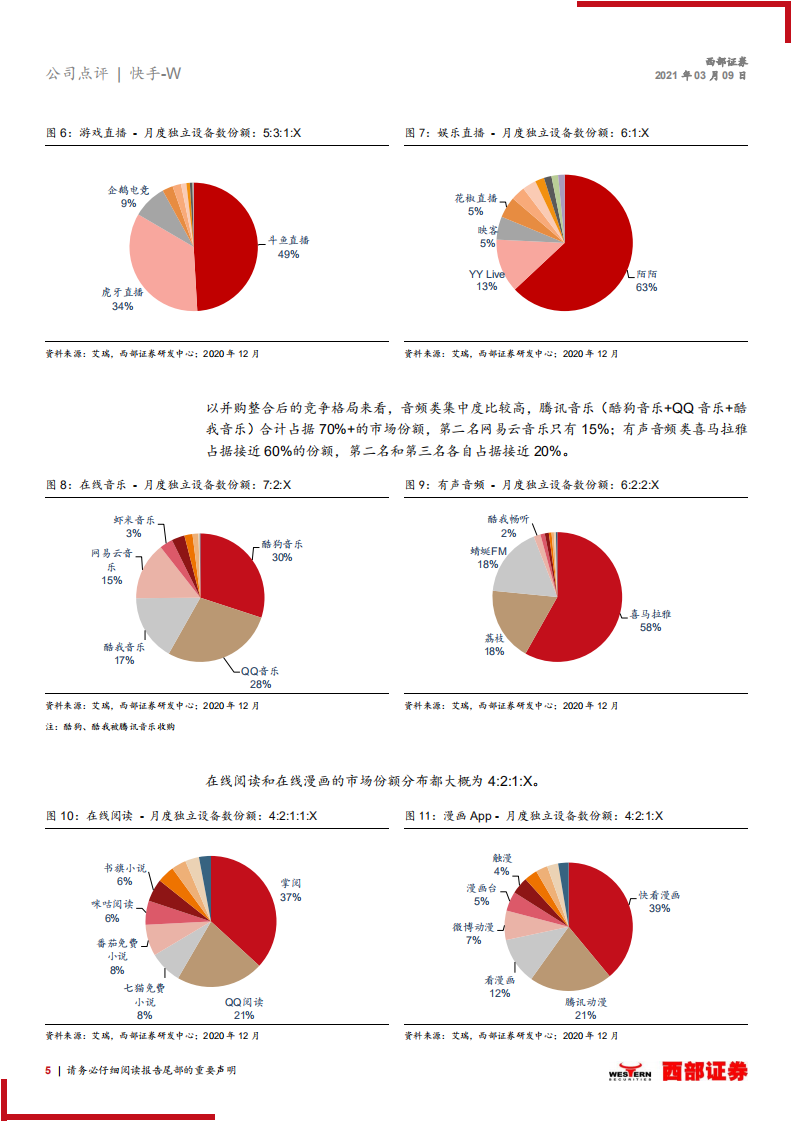 快手-W跟踪报告：短视频竞争格局或有演变，快手面临更多的是成长机遇.pdf 第5页