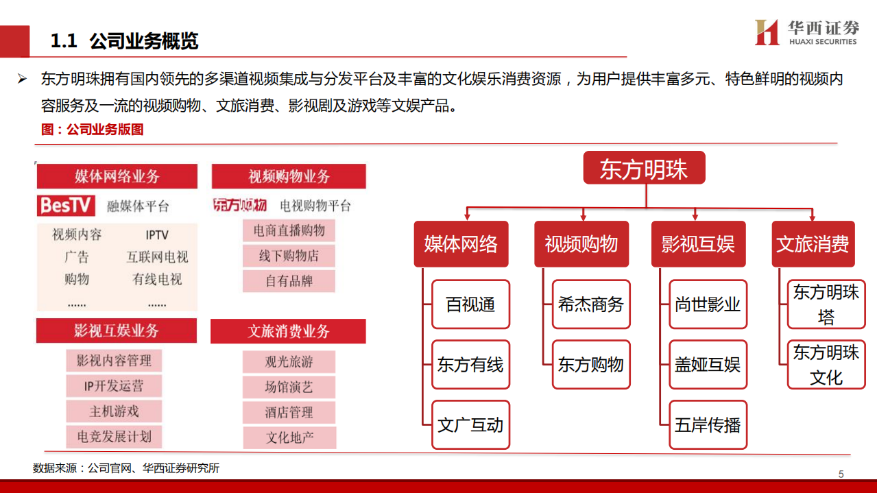 东方明珠-深度报告：5G+8K带来业务新变局，直播带货打造业绩新爆点-200119.pdf 第5页