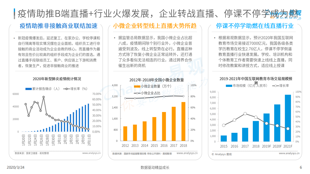 易观智库：中国直播+市场薪洞察2020：疫情之下企业直播告诉发展遇新机遇.pdf 第6页