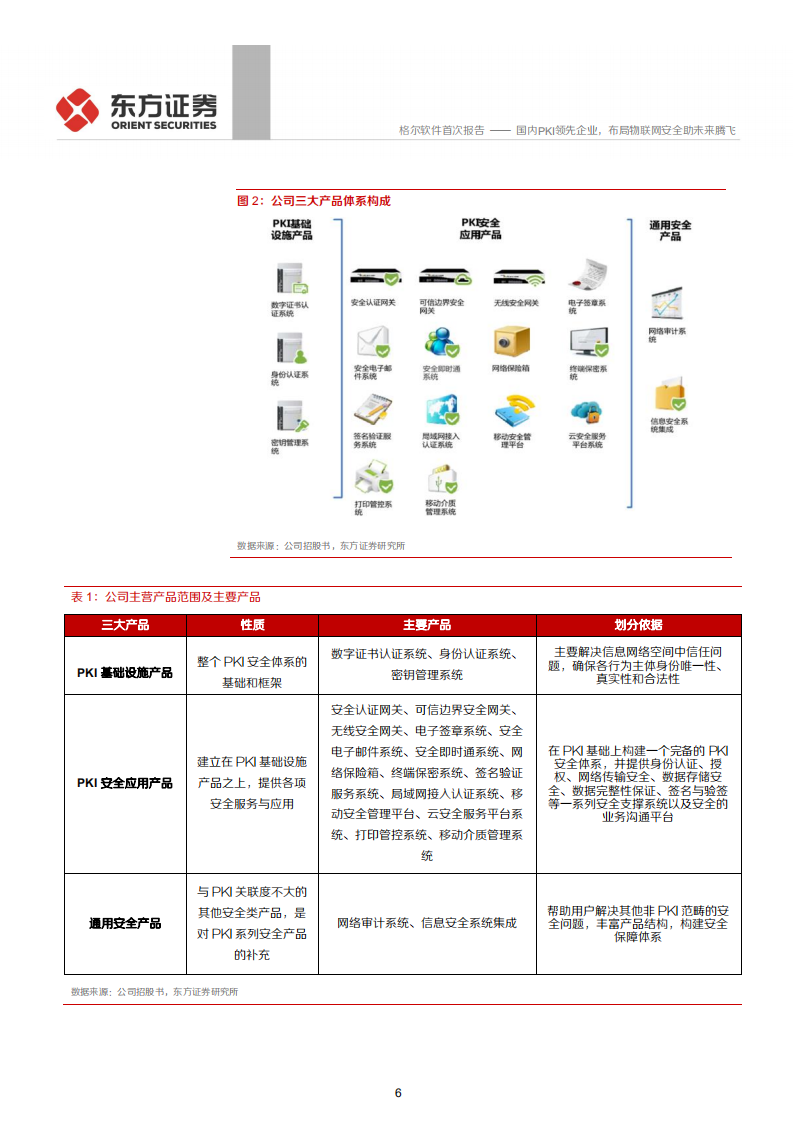 格尔软件-国内PKI领先企业，布局物联网安全助未来腾飞-200401.pdf 第6页