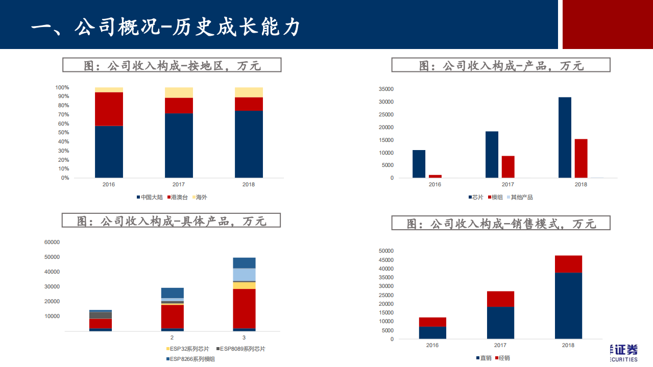 乐鑫科技-物联网Wi~Fi解决方案专业供应商-190709.pdf 第6页