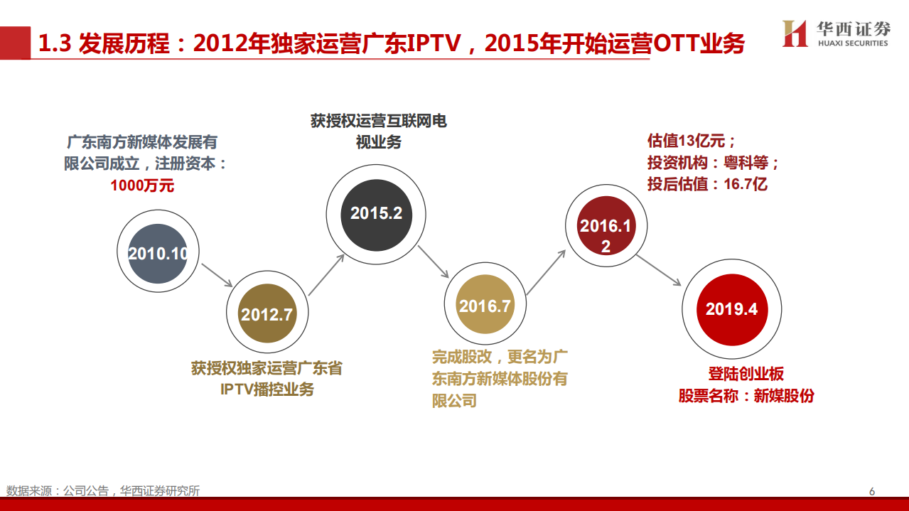 新媒股份-深度报告：广电系新媒体标杆，大屏4K超高清先行者-200417.pdf 第6页