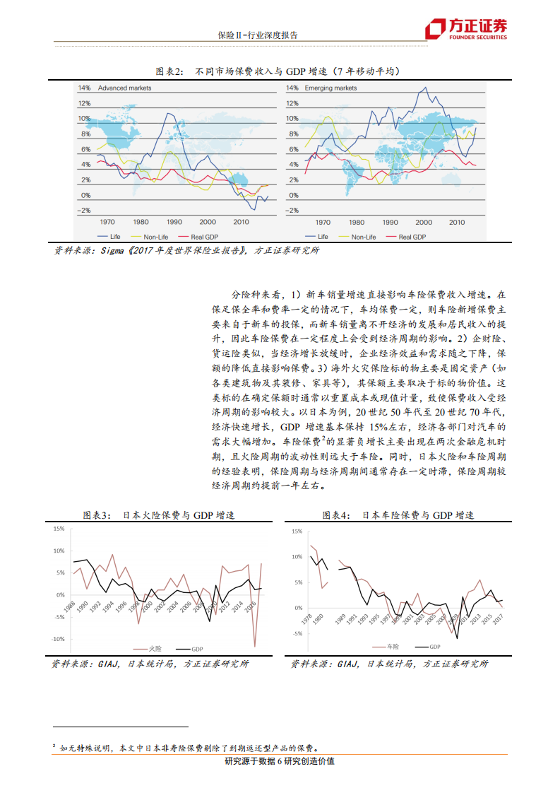 非寿险系列之一：车险周期研究：穿透承保，直击盈利.pdf 第6页
